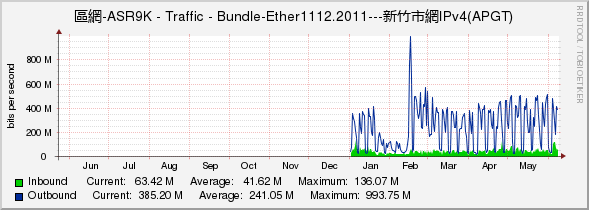 區網-ASR9K - Traffic - Bundle-Ether1112.2011---新竹市網IPv4(APGT)