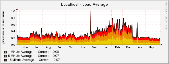 Localhost - Load Average