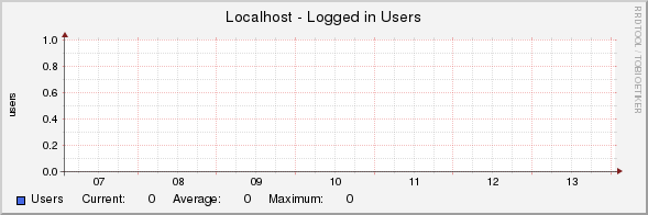Localhost - Logged in Users