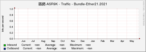 區網-ASR9K - Traffic - |query_ifName|