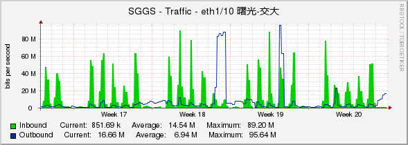 SGGS - Traffic - eth1/10 曙光-交大