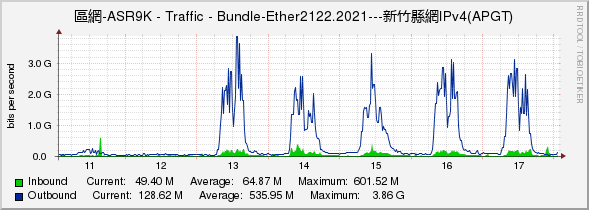 區網-ASR9K - Traffic - Bundle-Ether2122.2021---新竹縣網IPv4(APGT)