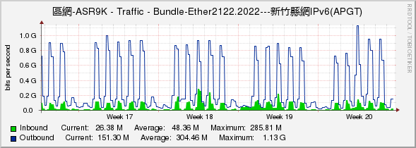 區網-ASR9K - Traffic - Bundle-Ether2122.2022---新竹縣網IPv6(APGT)