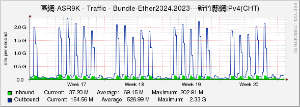 區網-ASR9K - Traffic - Bundle-Ether2324.2023---新竹縣網IPv4(CHT)