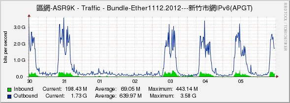 區網-ASR9K - Traffic - Bundle-Ether1112.2012---新竹市網IPv6(APGT)