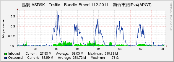 區網-ASR9K - Traffic - Bundle-Ether1112.2011---新竹市網IPv4(APGT)