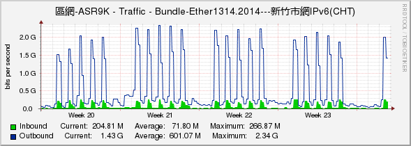 區網-ASR9K - Traffic - Bundle-Ether1314.2014---新竹市網IPv6(CHT)