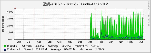 區網-ASR9K - Traffic - Bundle-Ether70.2