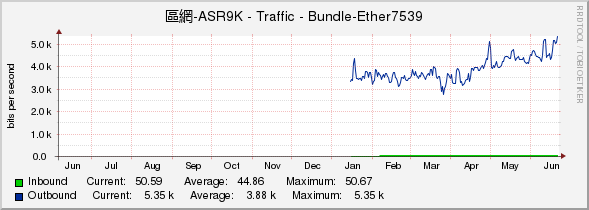區網-ASR9K - Traffic - Bundle-Ether7539