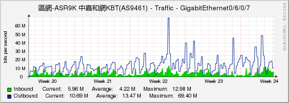 區網-ASR9K 中嘉和網KBT(AS9461) - Traffic - GigabitEthernet0/6/0/7