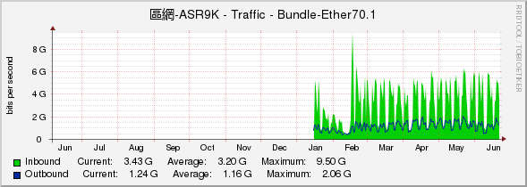 區網-ASR9K - Traffic - Bundle-Ether70.1