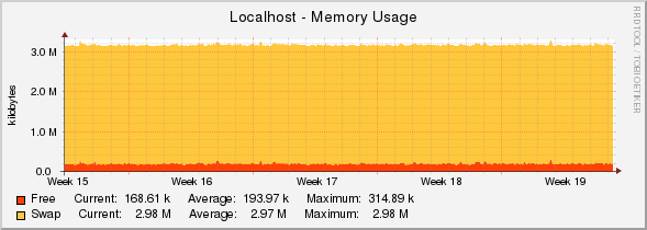 Localhost - Memory Usage