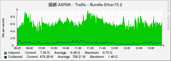 區網-ASR9K - Traffic - Bundle-Ether70.2