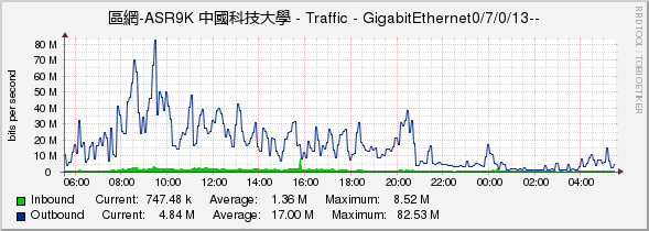 區網-ASR9K 中國科技大學 - Traffic - GigabitEthernet0/7/0/13--