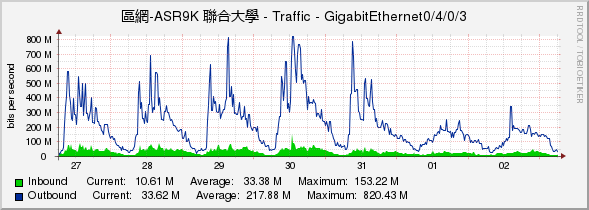 區網-ASR9K 聯合大學 - Traffic - GigabitEthernet0/4/0/3