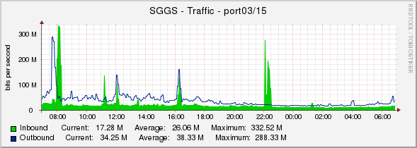 SGGS - Traffic - port03/15