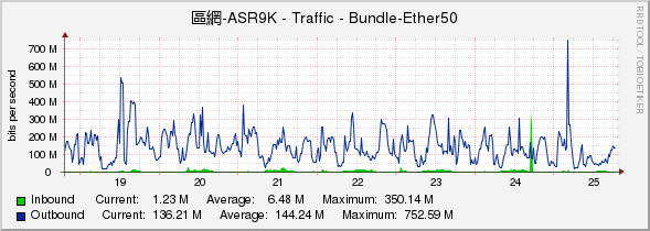 區網-ASR9K - Traffic - Bundle-Ether50