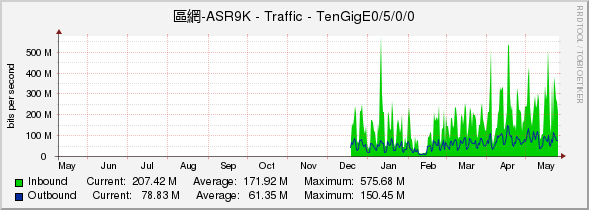 區網-ASR9K - Traffic - TenGigE0/5/0/0