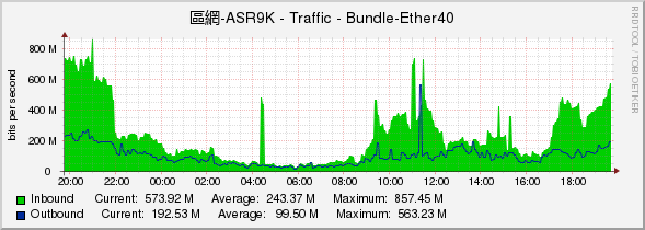 區網-ASR9K - Traffic - Bundle-Ether40