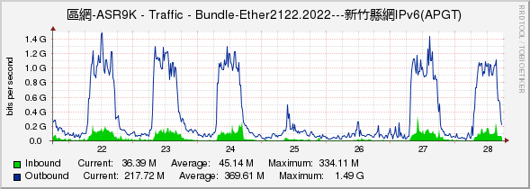 區網-ASR9K - Traffic - Bundle-Ether2122.2022---新竹縣網IPv6(APGT)