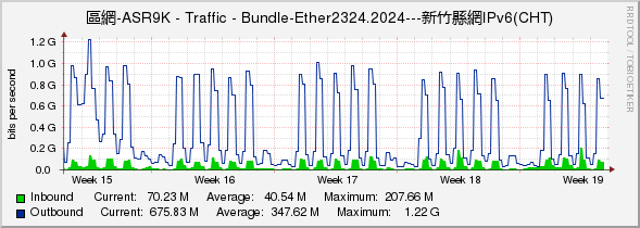 區網-ASR9K - Traffic - Bundle-Ether2324.2024---新竹縣網IPv6(CHT)