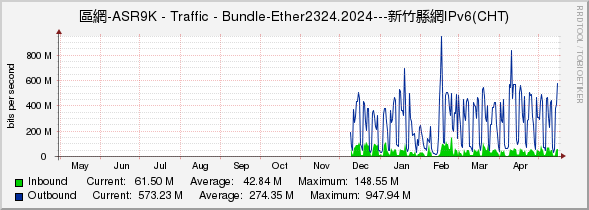 區網-ASR9K - Traffic - Bundle-Ether2324.2024---新竹縣網IPv6(CHT)