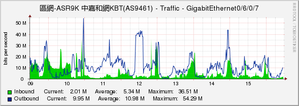 區網-ASR9K 中嘉和網KBT(AS9461) - Traffic - GigabitEthernet0/6/0/7