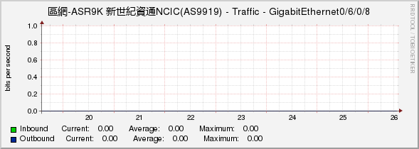 區網-ASR9K 新世紀資通NCIC(AS9919) - Traffic - GigabitEthernet0/6/0/8