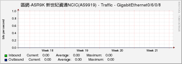 區網-ASR9K 新世紀資通NCIC(AS9919) - Traffic - GigabitEthernet0/6/0/8