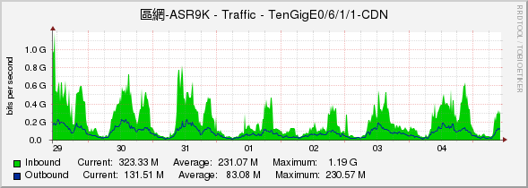 區網-ASR9K - Traffic - TenGigE0/6/1/1-CDN