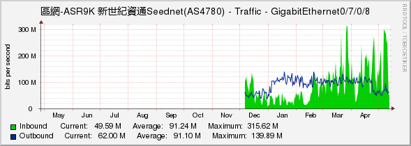 區網-ASR9K 新世紀資通Seednet(AS4780) - Traffic - GigabitEthernet0/7/0/8
