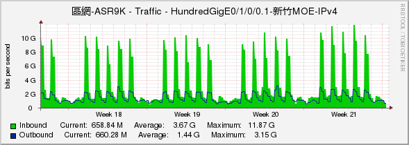 區網-ASR9K - Traffic - HundredGigE0/1/0/0.1-新竹MOE-IPv4