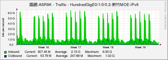 區網-ASR9K - Traffic - HundredGigE0/1/0/0.2-新竹MOE-IPv6