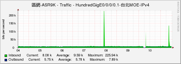 區網-ASR9K - Traffic - HundredGigE0/0/0/0.1-台北MOE-IPv4