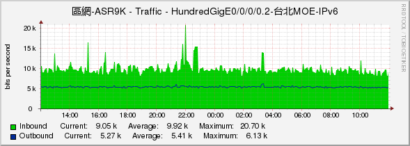 區網-ASR9K - Traffic - HundredGigE0/0/0/0.2-台北MOE-IPv6