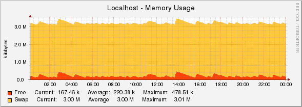 Localhost - Memory Usage