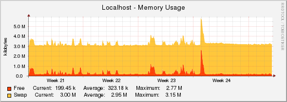 Localhost - Memory Usage