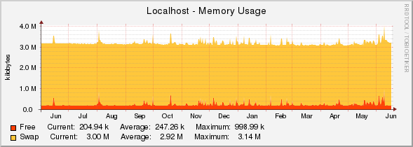 Localhost - Memory Usage