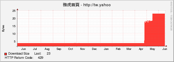 雅虎首頁 - http://tw.yahoo.com