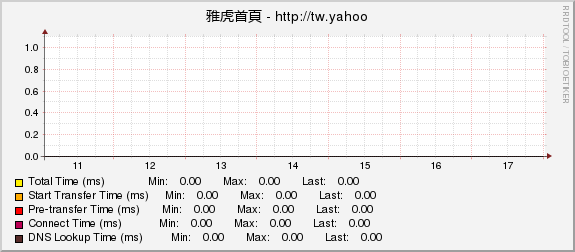 雅虎首頁 - http://tw.yahoo.com