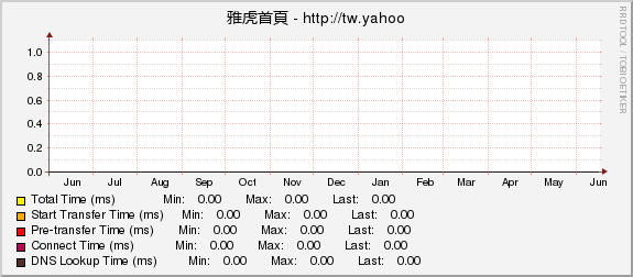 雅虎首頁 - http://tw.yahoo.com