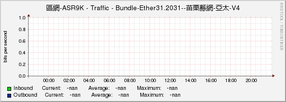 區網-ASR9K - Traffic - |query_ifName|--苗栗縣網-亞太-V4