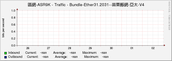 區網-ASR9K - Traffic - |query_ifName|--苗栗縣網-亞太-V4