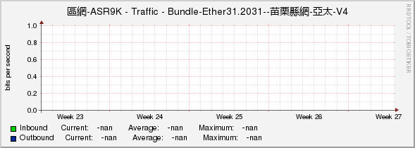 區網-ASR9K - Traffic - |query_ifName|--苗栗縣網-亞太-V4