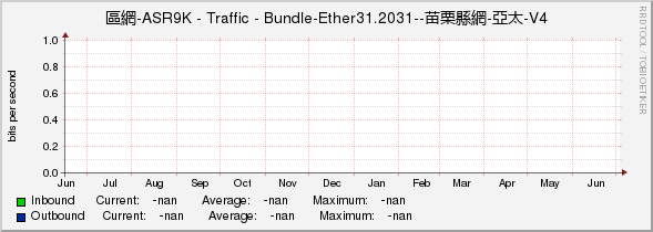 區網-ASR9K - Traffic - |query_ifName|--苗栗縣網-亞太-V4