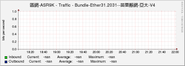 區網-ASR9K - Traffic - |query_ifName|--苗栗縣網-亞太-V4