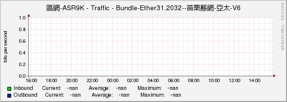 區網-ASR9K - Traffic - |query_ifName|--苗栗縣網-亞太-V6