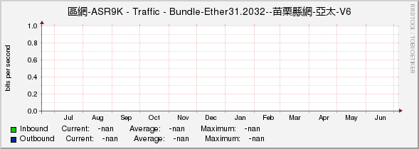 區網-ASR9K - Traffic - |query_ifName|--苗栗縣網-亞太-V6