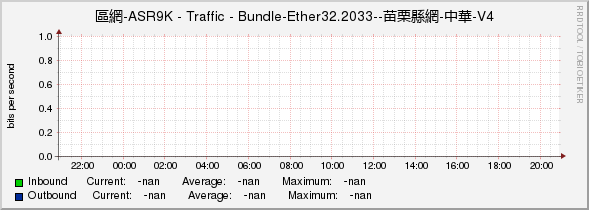 區網-ASR9K - Traffic - |query_ifName|--苗栗縣網-中華-V4