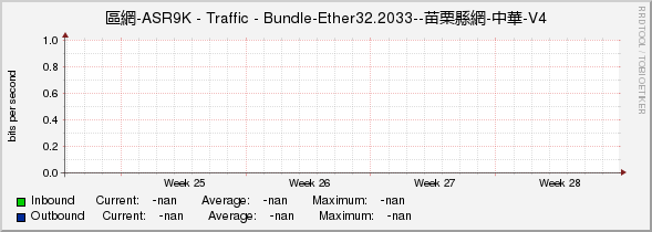 區網-ASR9K - Traffic - |query_ifName|--苗栗縣網-中華-V4